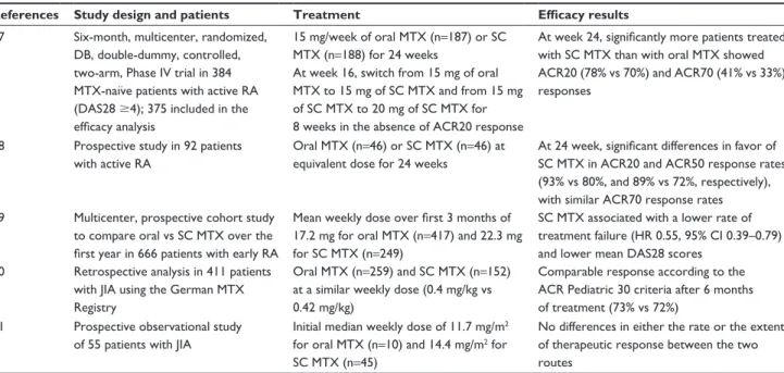 Table 2 Comparison of efficacy results between oral MTX and SC MTX in patients with RA and JIA