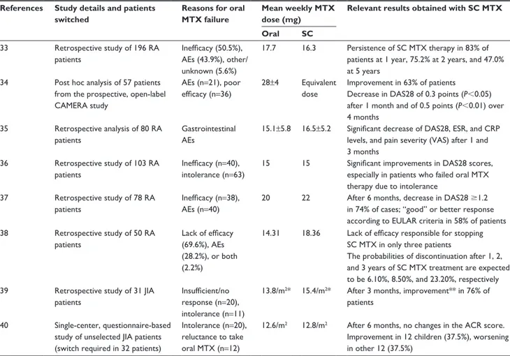 Table 3 Summary of efficacy results in series of patients with RA and JIA who were changed from oral to SC MTX