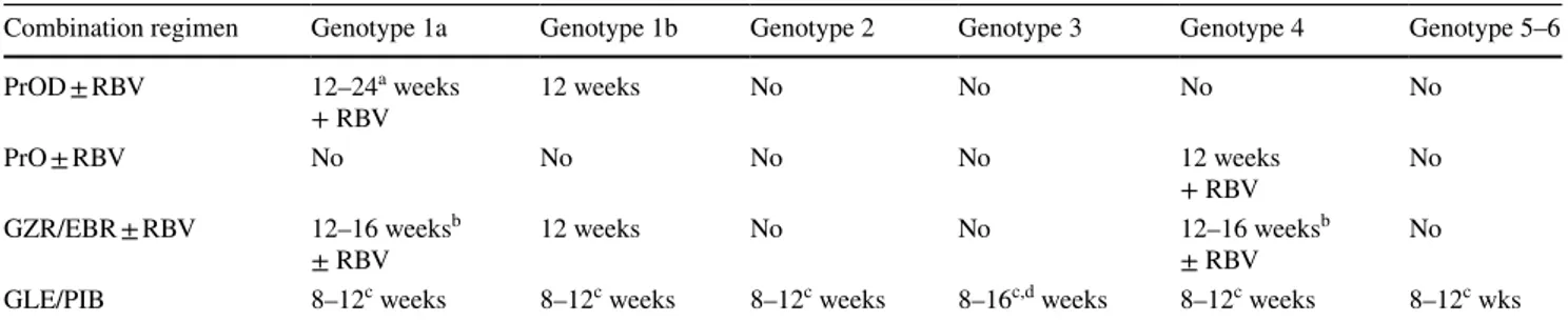 Table  6  shows the optimal duration and schedules of par- par-itaprevir/ombitasvir/dasabuvir, grazoprevir/elbasvir or  glecaprevir/pibrentasvir in HCV patients with CKD stage  4–5