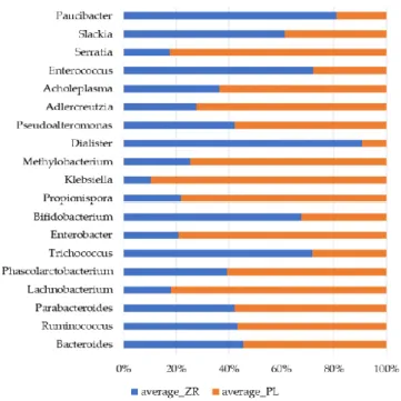 Figure 5. Relative proportions (percent) of genera showing significant (p &lt; 0.05) differences between  the fecal samples of treated patients (ZR) and those of placebo (PL) patients