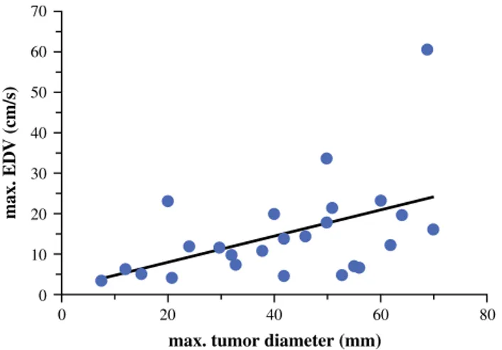 FIG. 2 Correlation between the maximal uterine artery EDV and the maximal tumor diameter (r = 0.47, p \ 0.05)