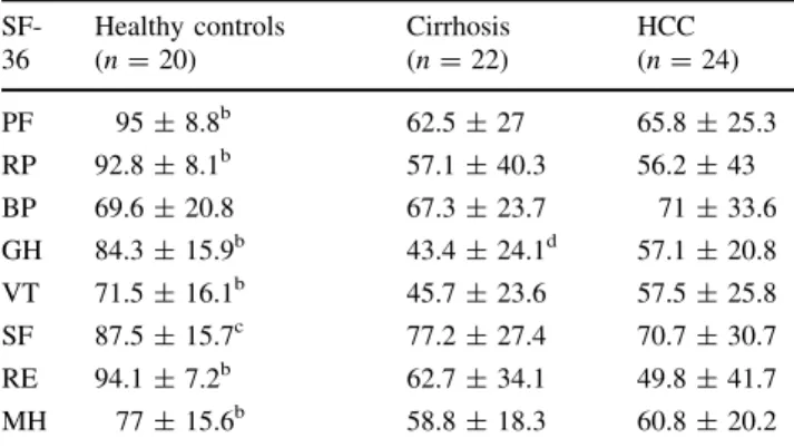 Table 3 Results of the SF-36 questionnaire in patients with HCC or cirrhosis in comparison with normal controls a