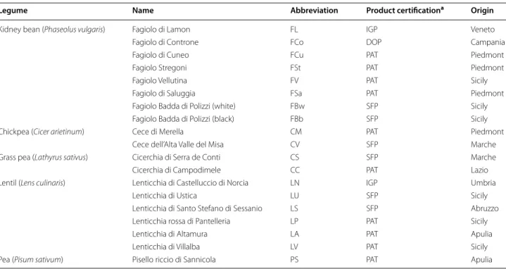 Table 1  List and abbreviations of the Italian legumes