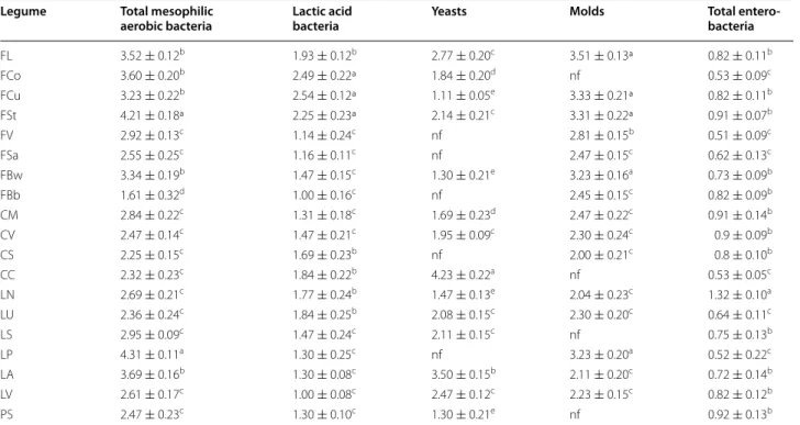 Table 3  Microbiological analyses of the Italian legume flours