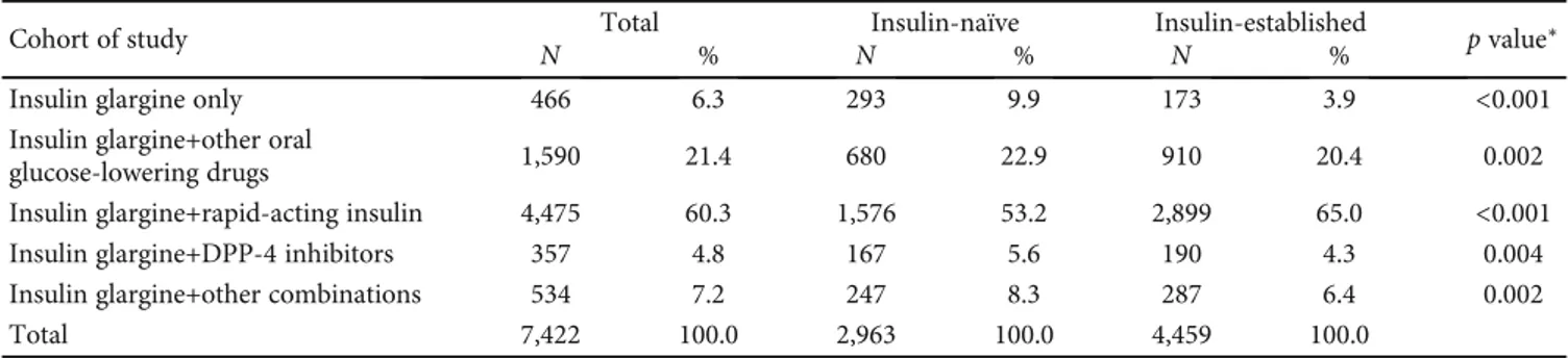 Table 1: Diﬀerent combinations of insulin glargine and other hypoglycemic therapies evaluated 6 months after the index date (ﬁrst prescription of insulin glargine).