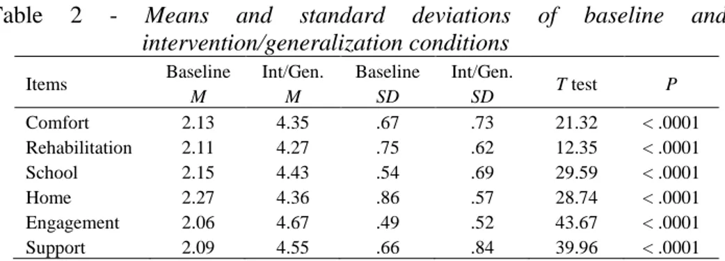 Table  2  -  Means  and  standard  deviations  of  baseline  and  intervention/generalization conditions  Items  Baseline  M   Int/Gen