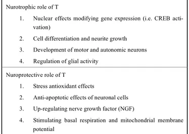 Table 1.  Major Proposed Effects of T and its Active Metabo- Metabo-lite in the Brain