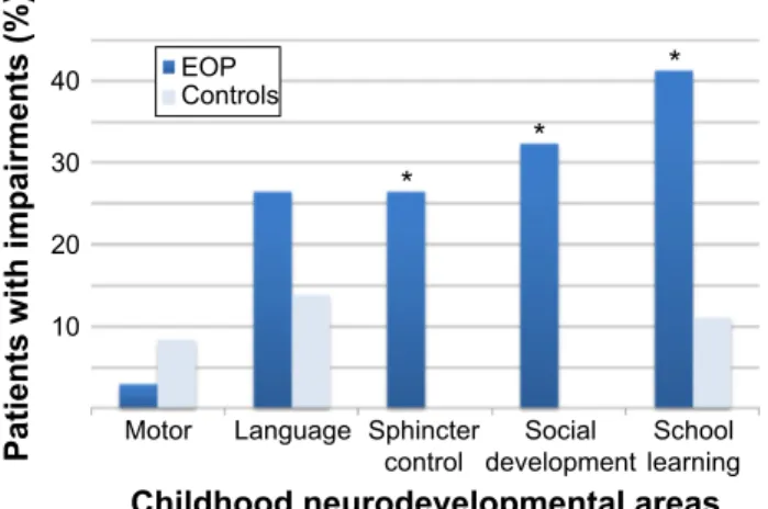 Figure 1 early childhood developmental delays in case and control groups.  Note: *P,0.05.