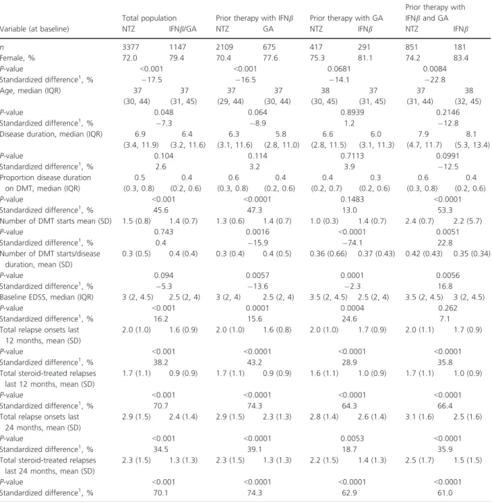 Figure S1 for the primary any BRACE switch analysis group. As expected, baseline covariates were markedly different between treatment groups in the unmatched sample, with greater disease severity demonstrated in the patients switching to natalizumab (Table