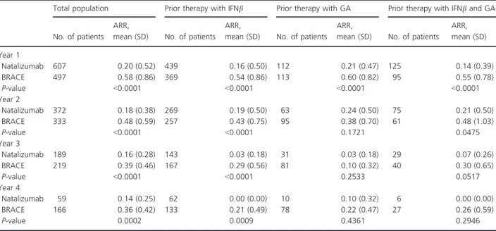 Table 3. Annualized relapse rates by treatment group and postbaseline year 1 .