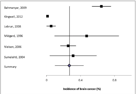 Figure 1.   Forest plot of the incidence of brain cancer in multiple sclerosis in population-based studies.