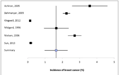 Figure 2.   Forest plot of the incidence of breast cancer in multiple sclerosis in population-based studies.