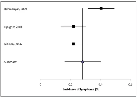 Figure 3.   Forest plot of the incidence of lymphoma in multiple sclerosis in population-based studies.
