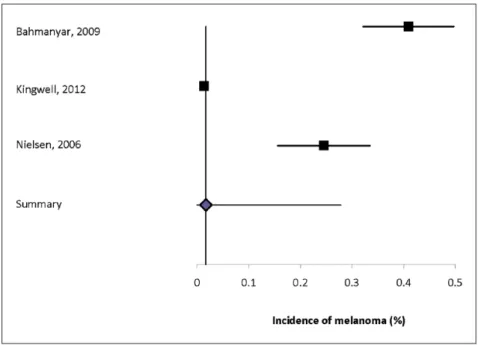 Figure 4.   Forest plot of the incidence of melanoma in multiple sclerosis in population-based studies.