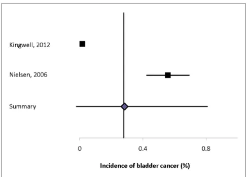 Figure 5.   Forest plot of the incidence of bladder cancer in multiple sclerosis in population-based studies.