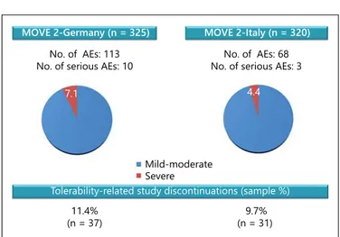 Fig. 2.  Tolerability profile of THC:CBD oromucosal spray in  MOVE 2-Germany and MOVE 2-Italy