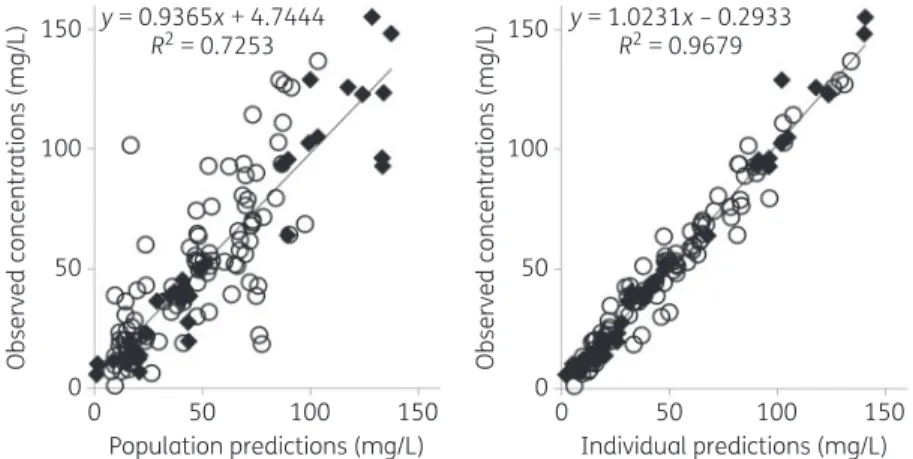 Figure 1. Goodness of fit of the final pharmacokinetic model. Observed ertapenem concentrations versus population predictions (left) and individual predictions (right)