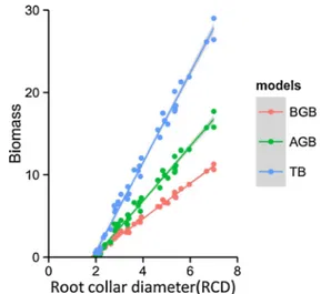 Fig. 2 Relationship between biomass (BGB, AGB, TB) and root collar diameter (RCD). Field data are shown as points and estimated values as solid lines; n=50