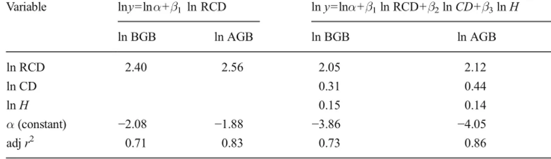 Figure 6 illustrates the trend of the root/shoot ratio with an increase in RCD. The curve was plotted using the estimated root/shoot ratio values in the model lny = lnα+β 1 lnRCD,