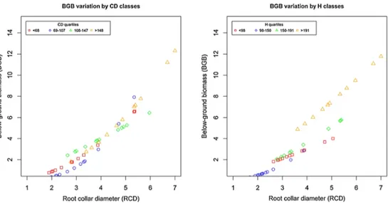 Fig. 4 Belowground biomass (BGB) on root collar diameter for crown diameter (CD) and height (H) classes