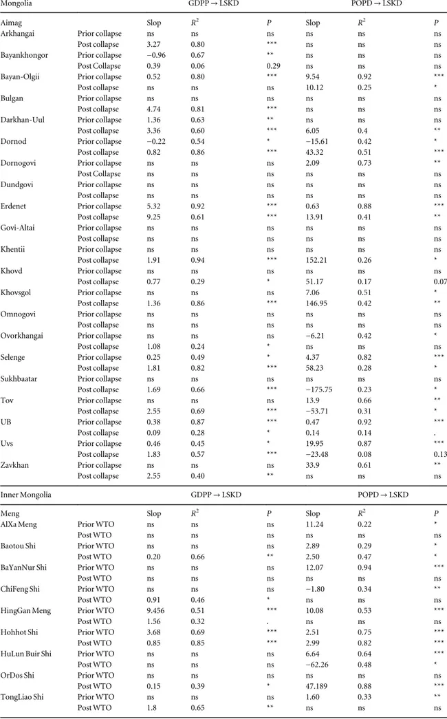 Table 3. Statistics of correlation between livestock density (LSKD) and gross domestic production per capita (GDPP), population density (POPD) shifted by two kinds of main policies (Collapse of the Soviet Union and WTO) in 12 Mengs of Inner Mongolia (IM) a