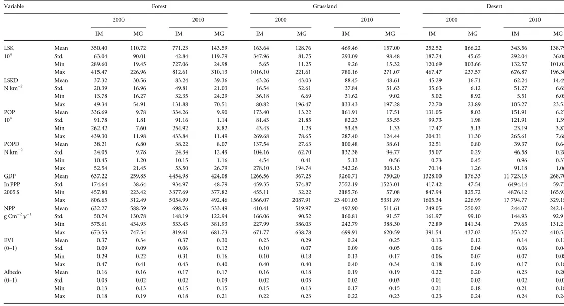 Table 1. The mean, standard deviation (std), minimum (min), and maximum (max) of the variables analyzed at prefecture level by biome for Inner Mongolia (IM) and Mongolia (MG) in 2000 and 2010