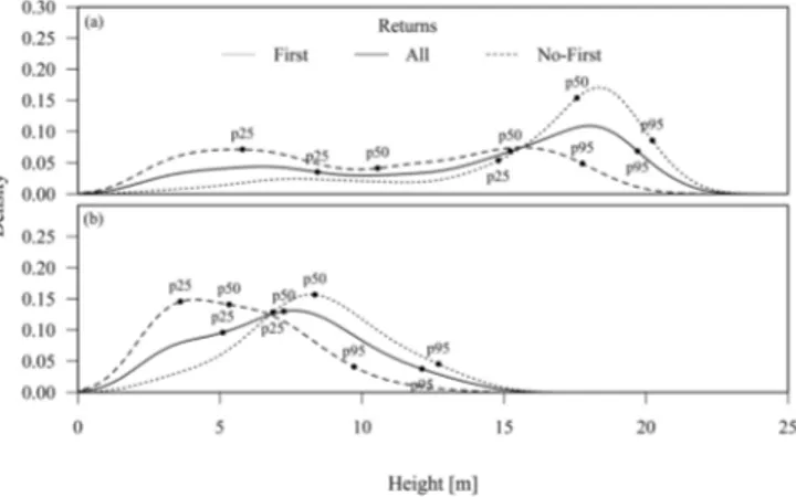 Figure 3. LiDAR points height distributions for two plots with different stand age. (a) Plot 1A, 29 years  old; (b) Plot 23B, 17 years old
