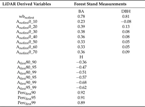 Table 2. Pearson correlation coefficient between LiDAR derived variables and ground measurements