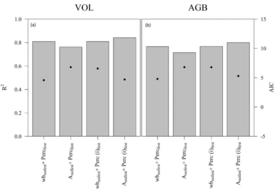 Figure 5. R 2  and AIC values of the best model for each couple of predictors. (a) Panel shows VOL 