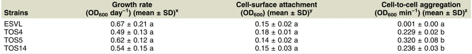 Table 1. Comparative analyses of the growth rate, cell-surface attachment, and cell-to-cell aggregation yielded for Xylella fastidiosa subsp