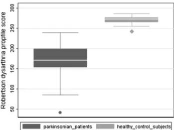 Fig. 1 Box plots in patients with Parkinson’s disease and healthy control subjects. Vertical solid lines (whiskers) show lower and upper Robertson dysarthria profile scores