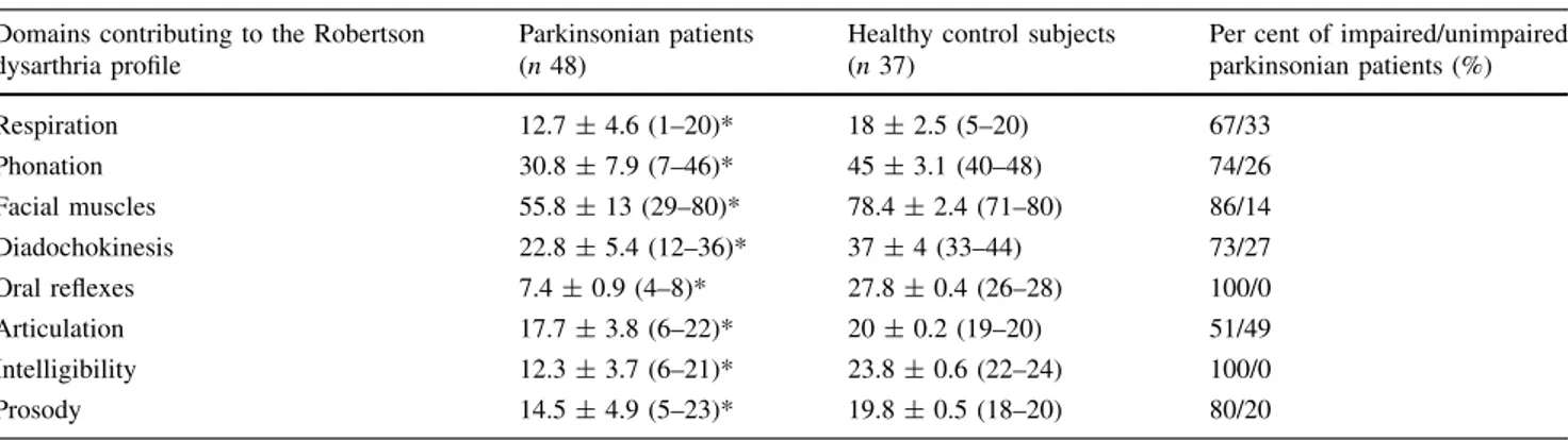 Table 1 Score values from Robertson dysarthria profile domains in 48 patients with Parkinson’s disease and 37 healthy control subjects Domains contributing to the Robertson