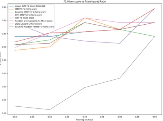Figure 8 shows the learning curve for the F1-Micro score on test set for different class imbalance handling algorithms when varying the ratio of the training set size: SMOTE (orange line), Baseline SMOTE (green line), SVM SMOTE (red line), ADASYN (violet l