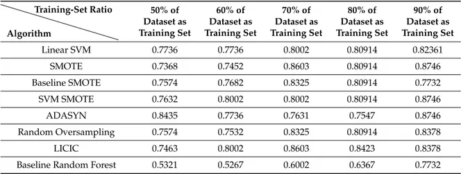 Table 1. Learning rate of several class imbalance methods with respect to training set ratio.