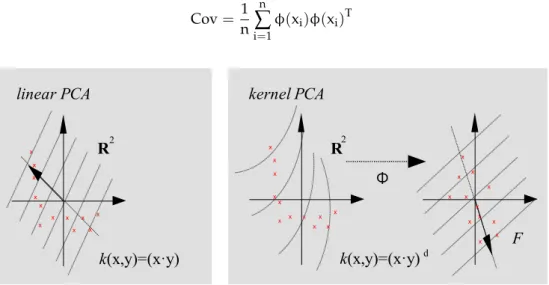 Figure 1. Linear PCA vs. kernel PCA. 