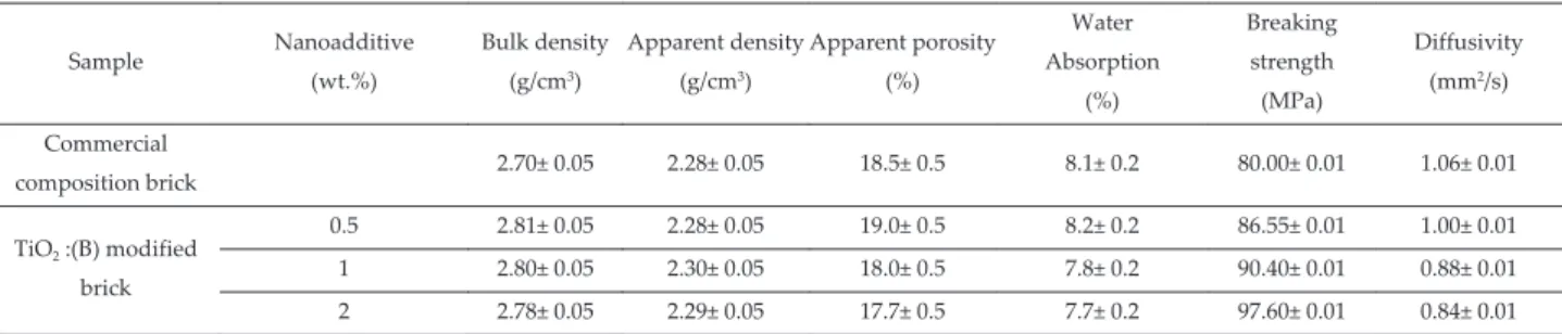 Table 3. Thermo-physical and mechanical properties of aluminosilicate bricks showing only bands corresponding to the anatase TiO 2  Raman modes, as
