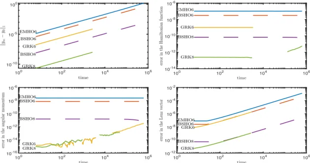 Figure 2. Kepler problem: results for the sixth (BSHO6, red dotted line) and eighth (BSHO8, purple dotted line) order BSHO methods, sixth order Euler–Maclaurin method (EMHO6, blue solid line) and sixth (Gauss–Runge–Kutta (GRK6), yellow dashed line) and eig