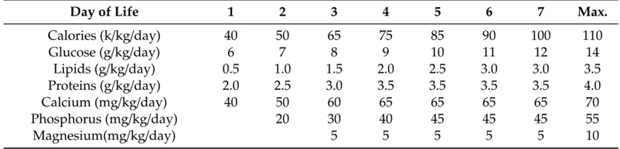 Table A1. The composition of PN through the study period.