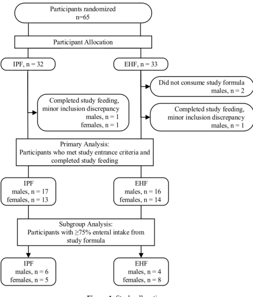 Figure 1. Study allocation. 