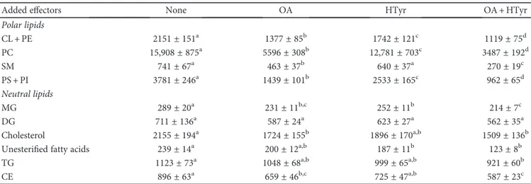 Table 1: Eﬀect of OA and HTyr and their combination on [1- 14 C]acetate incorporation into various lipid fractions in C6 cells