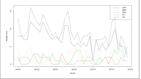 Figure 4 - Correlograms of the five time series. Figure 3 - Monthly time series  of the five resistant category of K