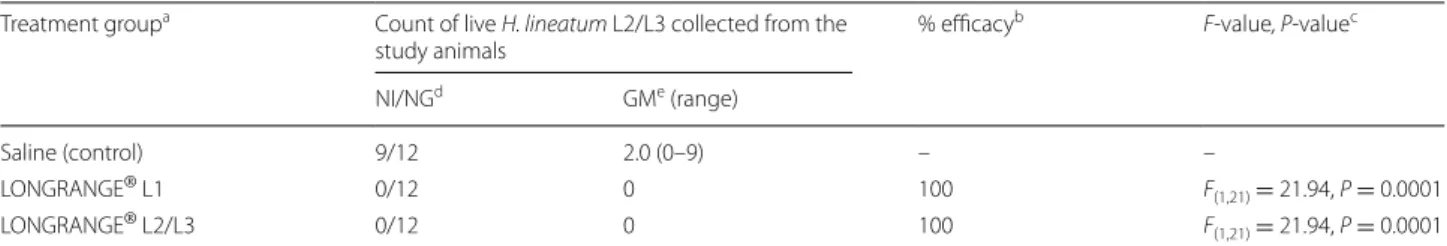 Table 1  Number of live Hypoderma lineatum larvae collected and efficacy of LONGRANGE ®  against infestation with first-stage, and 