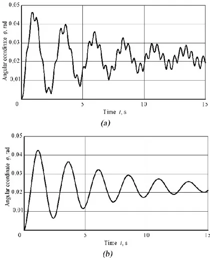 Figure 3. Angular oscillation    of the front-mounted beet topper machine in the first period of its 