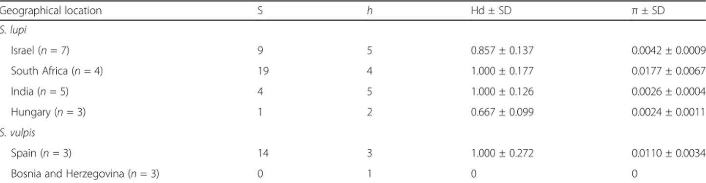 Table 5 Genetic diversity of the cox1 of Spirocerca spp. obtained from different geographical locations