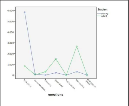 Figure 3. Emotional Profiles in video-lectures*Age  