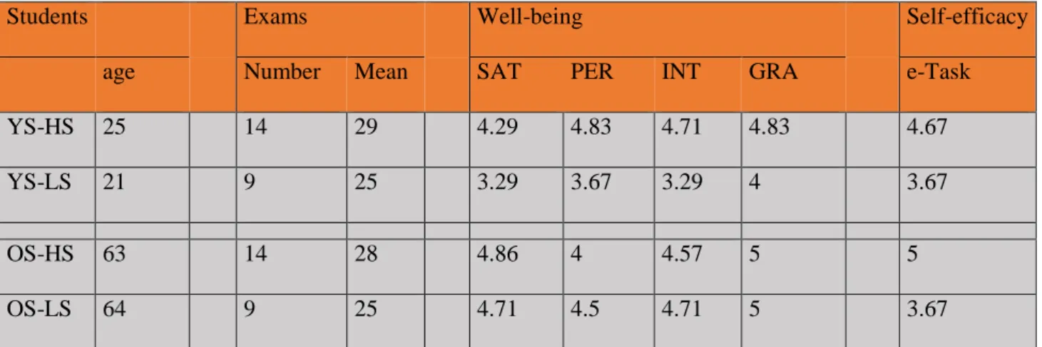 Table III.  Academic profiles across younger and older students with opposite levels of self-efficacy  