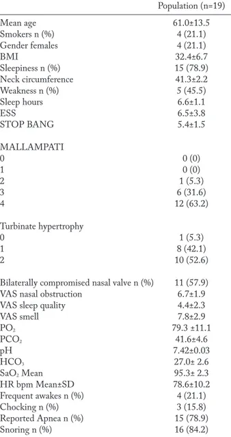 Table 1 shows clinical characteristics of the pa- pa-tients in detail.