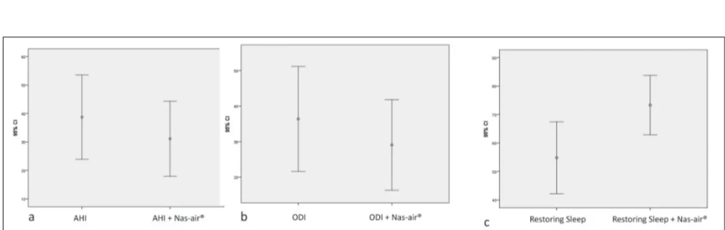 Figure 1. a=AHI values without and with Nas-air®; b= ODI scores without and with Nas-air®; c= Restoring sleep without and with 