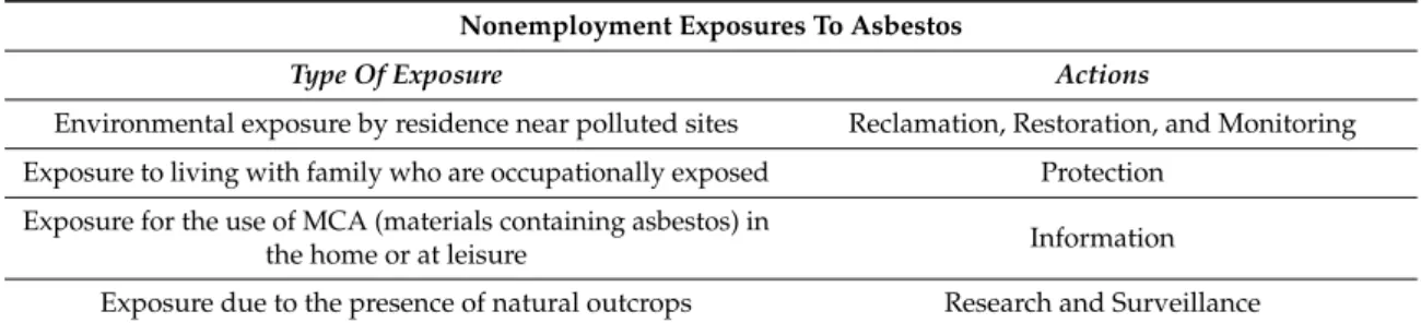 Table 8. Actions to be taken for nonprofessional asbestos exposure. Nonemployment Exposures To Asbestos