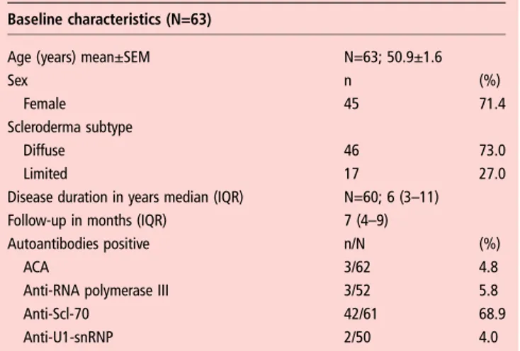 Table 1 Baseline demographics and clinical characteristics of all analysed SSc patients (N=63)